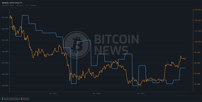 The image shows a "Miner-Difficulty" chart tracking Bitcoin's mining difficulty (blue line) and hashprice (orange line) from January 2026 through approximately October 2026, with difficulty dropping from around 150T to roughly 132T—matching the post's note that difficulty has fallen 11.96% since January and reached 132.72T at block 969696. The right axis confirms hashprice hovering near $40 per petahash, aligning with the accompanying text about minimal 0.03% adjustments and September's $1.12B in mining revenue.