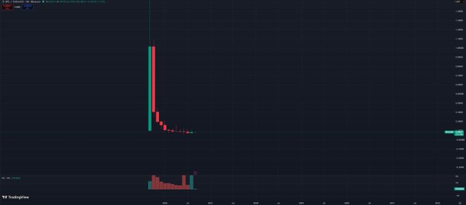 A TradingView chart for ticker "XPL" displayed on a dark theme shows a dramatic vertical price spike followed by a sharp collapse and continued decline, with a red volume histogram visible at the bottom — illustrating the "moment of truth" volatility moment referenced in the post.