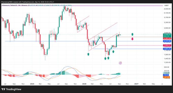 A TradingView candlestick chart displays Ethereum (ETHUSDT) price action, showing key levels like 2,567.04, 2,132.97, and 1,902.87, with green and red trend arrows marked on the graph.