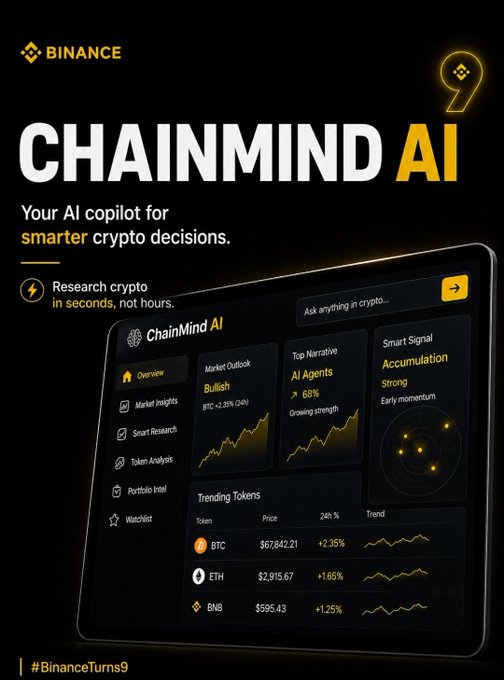Advertisement for Binance's 'CHAINMIND AI' described as 'Your AI copilot for smarter crypto decisions,' showing a tablet interface with market data for BTC, ETH, and BNB, tagged with '#BinanceTurns9'.