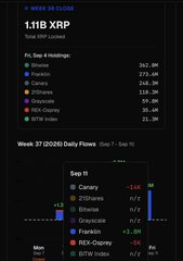 The image shows a financial dashboard displaying "1.11B XRP Total XRP Locked" with pro & cons breakdown (Bitwise 362.3M, Franklin 173.1M, etc.) and "Week 37 (2026) Daily Flows" table featuring Canary, 21Shares, Bitwise, Grayscale, ProShares, REX-Osprey, and Bitw Index, supporting the post's claim about $18.98M weekly net inflows into XRP ETFs bringing total net assets to $1.45B with cumulative inflows of $1.70B.