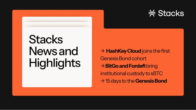 A promotional graphic for "Stacks News and Highlights" set against an orange background, featuring three bullet points about HashKey Cloud joining the first Genesis Bond cohort, BitGo and Fordefi bringing institutional custody to sBTC, and noting 15 days until the Genesis Bond. The image complements the "Fresh Stacks Snacks" announcement by highlighting recent ecosystem updates and an upcoming milestone for Stacks.