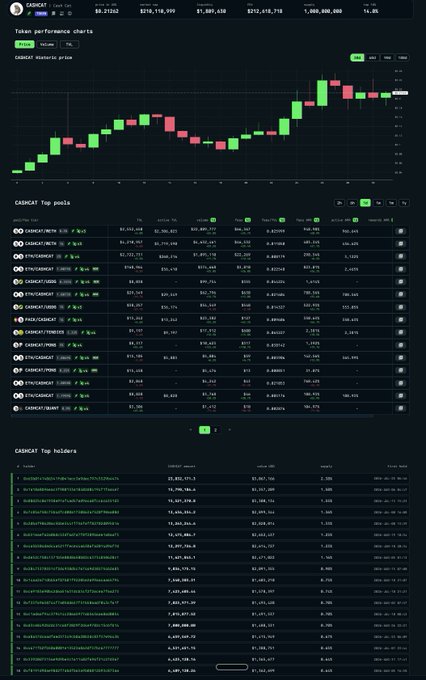 A screenshot of the CASHCAT token page on Robinhood Chain showing a historical price chart with a 14.2% decline, the token's top liquidity pools with their TVL, volume, and APRs (pools like CASH/USDC, CASH/USDT, CASH/WETH, etc.), and the top 15 holder addresses with their balances and share of supply—illustrating the post's claim that a single token page consolidates holder distribution, liquidity pool performance, and scam-check data for quick due diligence before providing liquidity.