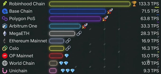The image is a TPS (Transactions Per Second) leaderboard showing Robinhood Chain leading at 133.3 TPS, followed by Base Chain at 71.5 TPS, Polygon PoS at 63.8 TPS, Arbitrum One at 33.3 TPS, MegaETH at 28.3 TPS, Ethereum Mainnet at 16.9 TPS, Celo at 16.3 TPS, OP Mainnet at 15.0 TPS, World Chain at 10.0 TPS, and Unichain at 9.3 TPS. The chart visually supports the post's claim that Robinhood Chain has overtaken its L2 competitors in throughput within just one week of its Mainnet launch, displaying nearly double the TPS of the second-place Base Chain.