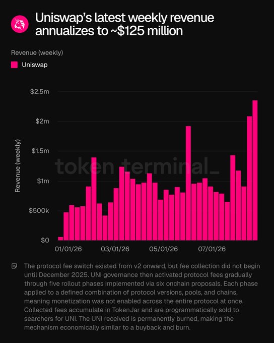 A pink bar chart titled 'Uniswap's latest weekly revenue annualizes to ~$125 million' showing weekly revenue from January 2026 to July 2026, peaking above $2.5 million, with explanatory text about UNI protocol fees.