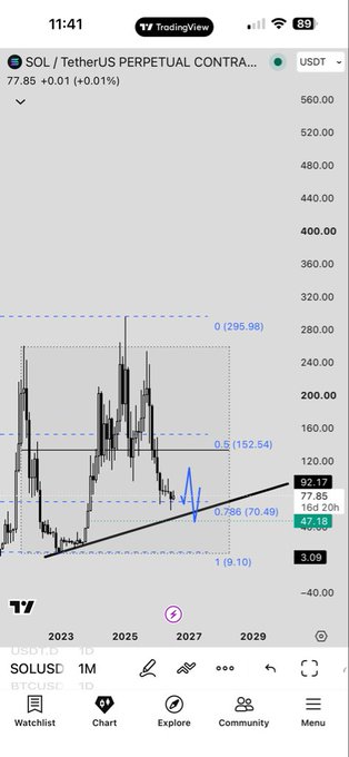 A TradingView chart of the SOL/TetherUS perpetual contract showing a 1M timeframe with Fibonacci levels and an upward trendline.