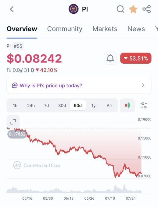 A CoinMarketCap chart shows Pi Network (#55) trading at $0.08242, down 42.10% over the 90-day period displayed from May 16 to late July, despite a 53.51% indicator showing recent gains. The bearish trend visualization appears to support the poster's cautious optimism about Pi Network's long-term potential, suggesting they see current low prices as part of a longer-term value proposition that may not materialize until 2030.
