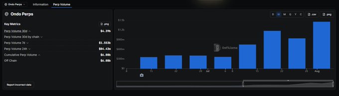 The image displays a DarkFi-themed metrics dashboard showing Ondo Perps' trading volume has surpassed $6 billion total, with key figures including $4.39b in 30d volume, $1.553b in 7d volume, $89.43m in 24h volume, and a $6.696b cumulative perp volume, visualized through a blue bar chart tracking daily activity from mid-July through early August.