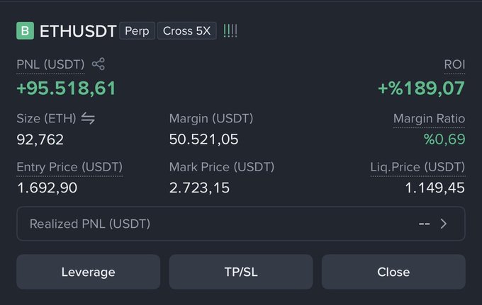 A crypto trading interface displays an open ETHUSDT perpetual position with Cross 5X leverage, showing an unrealized profit of +95,518.61 USDT (+189.07% ROI) on a 92.762 ETH long position entered at 1,692.90 USDT, currently marked at 2,723.15 USDT. The impressive gains visualize the speaker's bullish stance on ETH, supporting the claim that Bitcoin and Ethereum are leading the charge before an anticipated altcoin bull run.