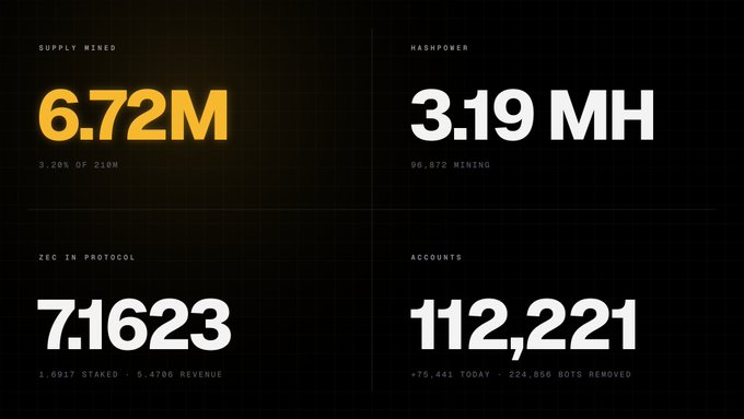 A dark-themed crypto mining dashboard displays key metrics: 6.72M supply mined (3.20% of 210M), 3.19 MH hashpower (96,872 mining), 7,1623 ZEC in protocol (1,6817 staked, 5.4786 revenue), and 112,221 real accounts (+75,441 today, 224,856 bots removed), corresponding to the $MINE token update.