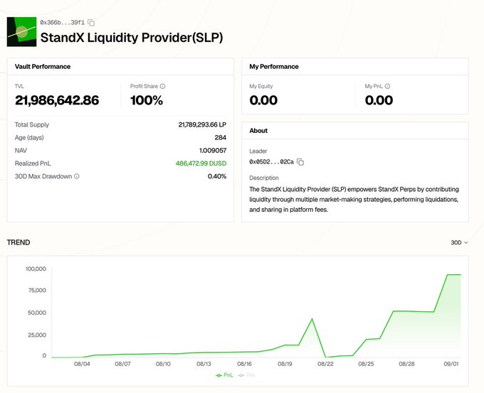 A screenshot of a StanX Liquidity Provider (SLP) dashboard showing a TVL of 21,986,642.86, 100% profit share, a total supply of 21,789,293.66 LP, 284 days active, a NAV of 1.009057, and a Realized PnL of 486,472.99 DUSD, along with an upward-trending PnL chart.