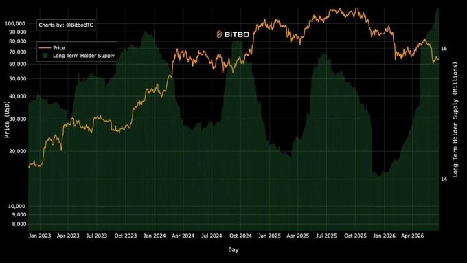 In the image, there is a green line graph displaying the price of Bitcoin over time from January 2004 through December 2005. The x-axis represents months, and the y-axis shows the price of Bitcoin in U.S. dollars (approximately $41). The line graph illustrates how Bitcoin's value has dropped during this period. There are several lines on the graph showing different periods throughout the years.

The post in question emphasizes the current situation with Bitcoin as it relates to the market, stating that Bitcoin wallets have been successful in buying Bitcoins at their lowest point since 2004. This suggests that despite a downward trend seen on other charts or graphs, Bitcoin has managed to perform relatively well compared to its competitors during this particular period.