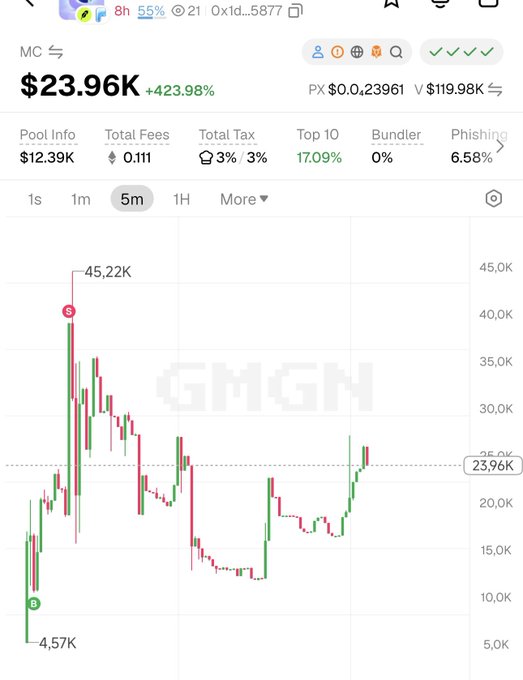 A cryptocurrency price chart showing the token 'MC' at $23.96K with a +423.98% increase, displaying pool info, fees, taxes, and a candlestick chart with highs of 45.22K and lows of 4.57K.