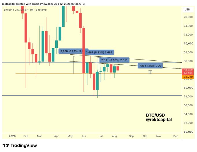 TradingView chart of BTC/USD from @rektcapital dated August 12, 2026, showing Bitcoin price action with weekly candles, resistance levels, and percentage drawdowns (6.27%, 5.83%, 3.18%, 1.15%) on a yellow background.
