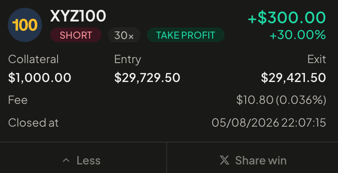 A trading screenshot showing a profitable SHORT position on XYZ100 with 30x leverage: Collateral $1,000.00, Entry $29,729.50, Exit $29,421.50, Fee $10.80, realizing a profit of +$300.00 (+30.00%), closed at 05/08/2026 22:07:15.