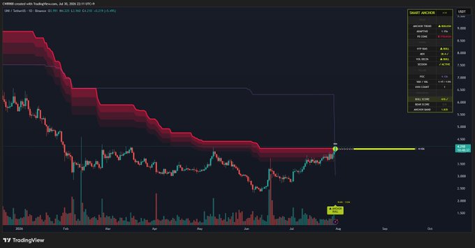 A TradingView chart of CHRS/USD on Binance shows a long-term downtrend on daily candles, with a Smart Anchor indicator displaying resistance around $0.236 and an automated backtest noting a "BUY" signal at the key level being tested, visually supporting the post's claim of $UNI breaking out of bearish structure into a bullish rally.