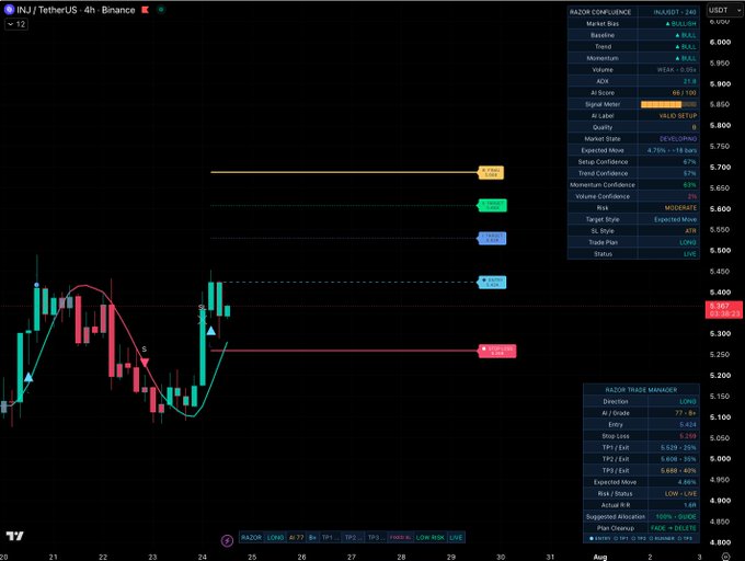 This image shows a "RAZOR CONFLUENCE" chart for INJ/USDT on Binance, indicating a "LONG" trade setup with an entry price of $5.424. The chart displays a bullish market bias, a suggested allocation of 100% guide, and expected take-profit points.