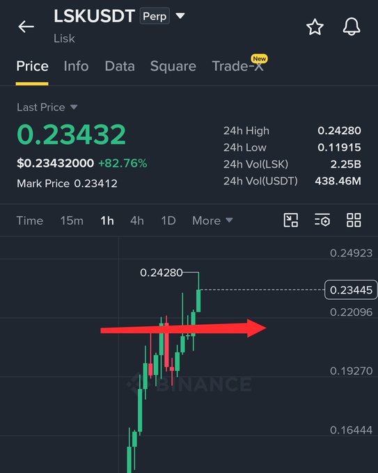 The image shows the LSK/USDT perpetual contract chart on Binance, with LSK priced at $0.23432 and up 82.76% over 24 hours, featuring a red arrow pointing to the area around $0.23445 where the referenced influencers reportedly shorted the token. This visually supports the post's critique of those who shorted at that level and have now suffered roughly 13–14% losses against them, illustrating why a stop-loss that wide is essentially a gamble.