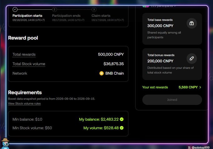 The image displays an OKX Boost participation dashboard for a $CNPY airdrop event running from 09/16/2026 to 09/17/2026, featuring a reward pool of 500,000 CNPY with 300,000 CNPY in base rewards and 200,000 CNPY in stock-volume-based bonus rewards distributed on the BNB Chain. The user has already joined, with an estimated reward of 5,569 CNPY, and meets the minimum requirements of $10 balance (current: $2,483.22) and $50 stock volume (current: $528.48). This directly supports the post's call to action for players to sign up and claim the $CNPY airdrop via the linked crypto and stock pool referral URLs.