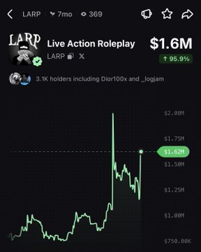 The image shows a Pump.fun trading chart for the meme coin "LARP" (Live Action Roleplay) with a market cap of $1.6M and a 95.9% gain, trending upward alongside its recent listing. It supports the post by visually confirming LARP's trending status and notable price surge on the Pump.fun platform.