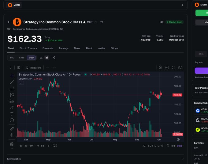 A stock trading interface displays the chart for 'Strategy Inc Common Stock Class A' (MSTR) trading at $162.33, showing daily candlestick price action and a market cap of $63.80B.