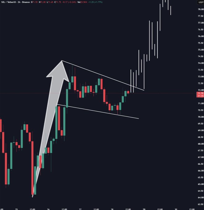 A 2-hour candlestick chart of SOL/USDT on Binance shows the price at $71.75 (+1.77%), with a bullish flag pattern drawn on the consolidation and a large white arrow projecting upward toward the $80 target.