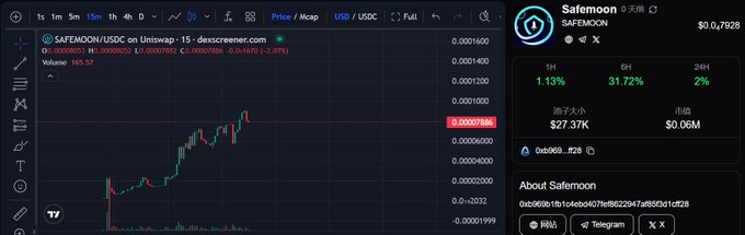 A trading chart shows the SAFEMOON/USDC pair with a price of approximately 0.000007886, displaying 1H, 6H, and 24H increases of 1.13%, 31.72%, and 2% respectively.