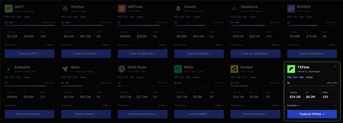 The image displays a dashboard of various crypto perpetual trading platforms on Perpegg, including GRVT, Pacifica, GMTrade, StanX, Variational, EVEDEX, Extended, Nado, Ondo Perps, RHEX, and DocBot, with TXFlow highlighted on the bottom right showing $34.1M volume and $63.3M open interest, aligning with the post's announcement about following @TxFlow_L1 on Perpegg for volume and OI tracking.