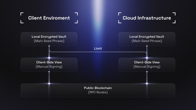 A technical diagram illustrates a cryptocurrency security architecture, showing 'Client Environment' and 'Cloud Infrastructure' with 'Local Encrypted Vault (Main Seed Phrase)' components connecting through a 'Limit' to 'Public Blockchain (RPC Nodes)'.