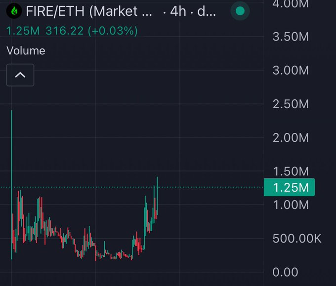 A trading chart for FIRE/ETH showing a 4-hour candle view with current volume at 1.25M and a minor +0.03% gain to 316.22, illustrating the relatively stable price action of the $FIRE token that the poster is holding for its Robinhood streak-based stock rewards.