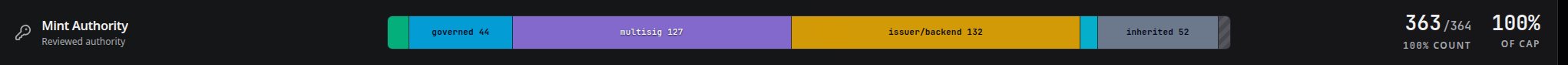 A 'Mint Authority' dashboard showing a token distribution breakdown: governed 44, multisig 127, issuer/backend 132, and inherited 52, totaling 363/364 at 100% of cap.