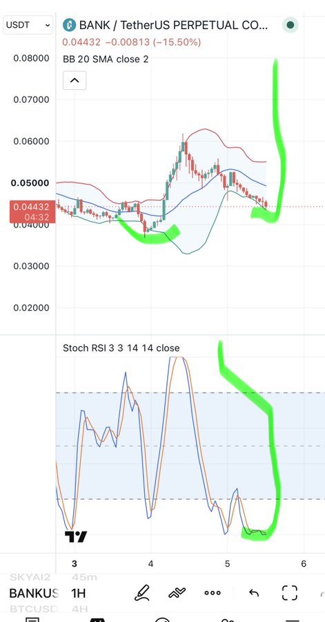 A cryptocurrency trading chart on TradingView showing the BANK/TetherUS PERPETUAL CONTRACT (BANKUS) at 0.04432 USDT, down 15.50%, with green arrows indicating a potential bullish reversal on the BB 20 SMA indicator.