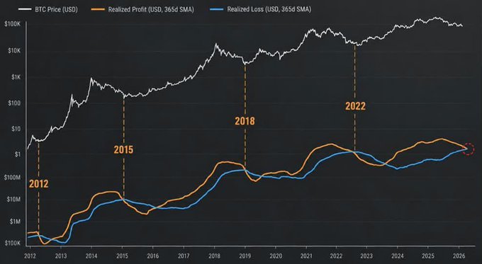 A line chart titled with BTC Price (USD), Realized Profit (USD, 365d SMA), and Realized Loss (USD, 365d SMA) tracking data from 2012 to 2026, with vertical dashed lines marking key years 2012, 2015, 2018, and 2022.