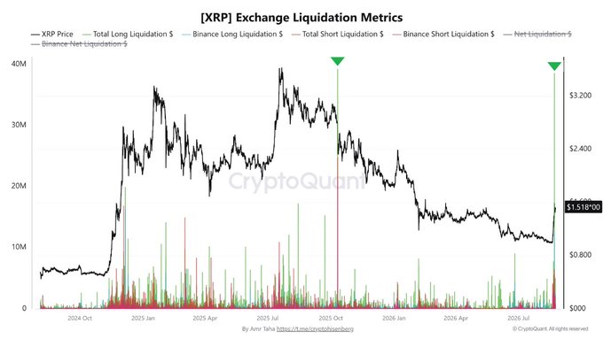 A CryptoQuant chart titled "[XRP] Exchange Liquidation Metrics" shows XRP price declining from around $3.20 in late 2025 to roughly $1.51 by July 2026, with a massive liquidation spike in August (marked by a green triangle) where total long liquidations reached $38.6M, including $12.63M in Binance long liquidations—confirming the post's claim of the largest long flush since October 2025.