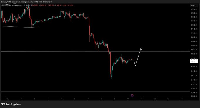 A TradingView 1-hour candlestick chart of ETH/USD (Binance) showing a sharp decline from ~$2,680 to ~$2,420, with an annotated white arrow projecting a rebound toward the $2,530 supply zone, matching the poster's expectation of a bounce off recent lows.