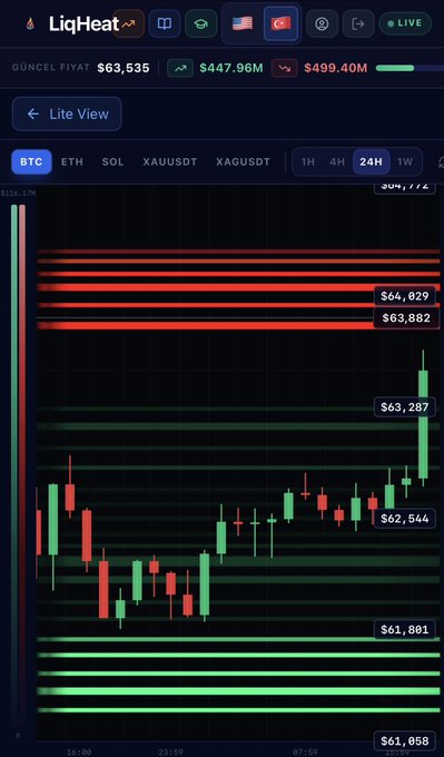 A cryptocurrency liquidation heatmap from LiqHeat displays Bitcoin (BTC) real-time liquidation support levels (green zones at $61,801 and $61,058) and resistance levels (red zones at $64,829 and $63,882), with the current price at $63,535 on a 24H candlestick chart.