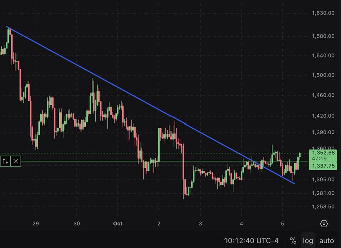 A candlestick chart of $ZEC displays a descending trendline (blue) being retested near the 1,352.68 price level, with recent prices showing a 1.27% gain at 1,337.75, supporting the post's claim of a clean lower-timeframe setup on a daily trend retest.