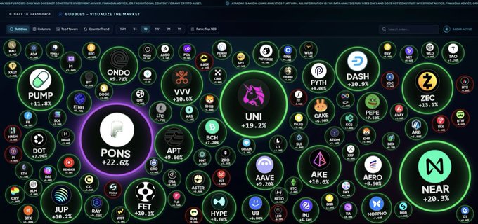 A crypto bubble visualization labeled 'BUBBLES - VISUALIZE THE MARKET' on the trackt.io dashboard, showing token bubbles with PUMP (+11.8%), PONS (+22.6%), UNI (+19.2%), NEAR (+20.3%), DASH (+10.9%), AERO (+16.6%), AKE (+10.6%), and others on a dark background.