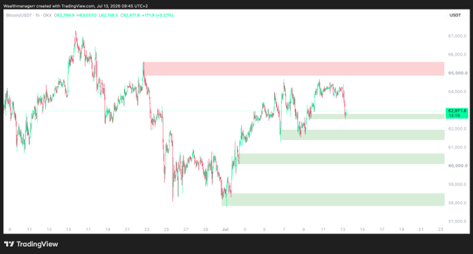 A TradingView 1-hour candlestick chart of BTC/USDT on OKX shows Bitcoin at $62,911.5, down 1.78% (-$1,139), with the recent dip testing a key support zone around $62,000-$62,500 (highlighted in green) after rejecting from a supply area near $66,000 (red zone), aligning with the post's view of a healthy pullback within an ongoing short-term uptrend and a potential long entry.