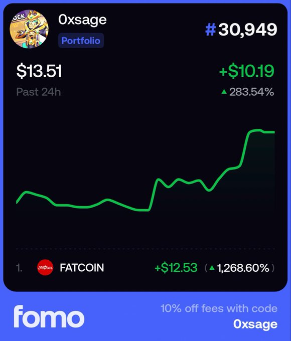 A financial app screenshot showing a portfolio named '0xsage' ranked #30,949 with a 24-hour gain of +$10.19 (+283.54%), led by FATCOIN up +1,268.60%, branded with 'fomo' and a promo code '0xsage'.