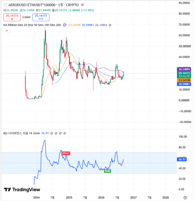 A TradingView weekly chart of **AERODUSD/ETHUSDT (AERGO)** shows the price at **25.14173**, up **+11.96%**, with the RSI at **56.93** indicating neutral-to-bullish momentum and moving averages converging near current price levels.

The chart's pattern — a sharp early rally, prolonged consolidation, and recent breakout — resembles **Near Protocol's** historical price action, supporting the suggestion that AERGO may follow a similar trajectory.