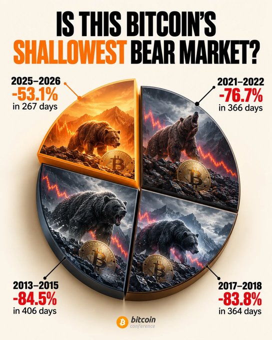 An infographic titled 'IS THIS BITCOIN'S SHALLOWEST BEAR MARKET?' comparing historical Bitcoin bear markets, with 2025-2026 at -53.1% in 267 days highlighted as the shallowest.