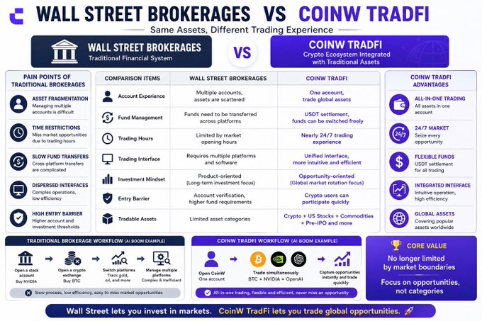 The image shows a comparison of Wall Street Brokerages (WallStreetBrokerages) and CoinW TradFi, both offering trading services for various assets such as gold, oil, US stocks, and more. The poster highlights that CoinW offers a wide range of tradable assets in different markets, while WallStreet Brokerages focus on traditional brokerages like Goldman Sachs and Morgan Stanley. The poster also mentions the advantages of using CoinW, including lower fees and greater accessibility to trading platforms for investors.