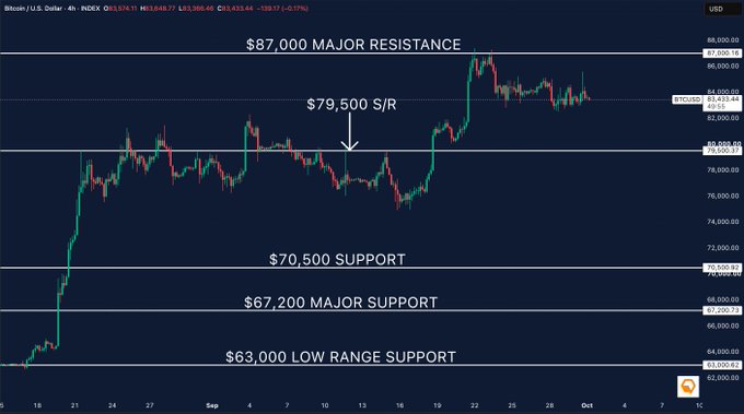 A Bitcoin/U.S. Dollar (BTC/USD) 4-hour candlestick chart from INDEX showing key price levels: $87,000 major resistance, $79,500 S/R, $70,500 support, $67,200 major support, and $63,000 low range support.