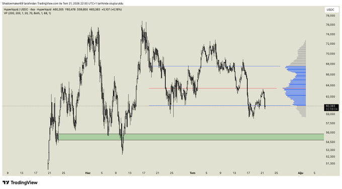 A 4-hour candlestick chart of HYPE/USDC on Hyperliquid shows the price trading near $60.30, with a Volume Profile (VP) indicating a high-volume node around the $64-65 level and current price sitting below this key resistance zone, while a green demand block sits lower near $56-57. The chart illustrates HYPE's tendency to lag or weaken during broader market strength, currently consolidating below notable volume resistance.