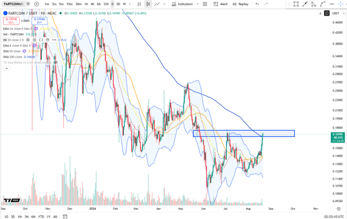 A TradingView candlestick chart for FARTCOIN/USDT on MEXC showing a downtrend from late 2024 with Bollinger Bands and EMA indicators, highlighting a recent price recovery around $0.17.