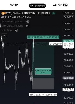 The image shows a TradingView chart of the BTC/USDT Perpetual Futures pair on Bybit, displaying a long position entry at 63,732.7 with a 3:1 risk-to-reward scalp setup yielding a +1.823% gain (1,141.8) for the NY session trade.