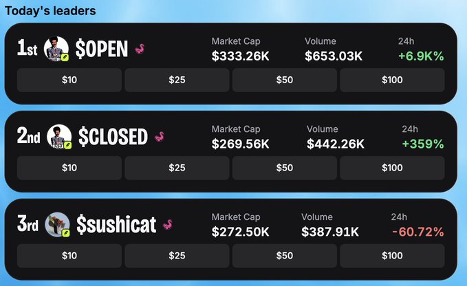 A "Today's leaders" leaderboard displays the top three crypto performers: 1st place $OPEN with a market cap of $333.26K and a +6.9K% gain, 2nd place $CLOSED with a $269.56K market cap and +359% surge, and 3rd place $sushicat with $272.50K market cap but a steep -60.72% drop. The post highlights $sushicat's dramatic decline, using the leaderboard to illustrate how badly that token performed relative to the other top movers.