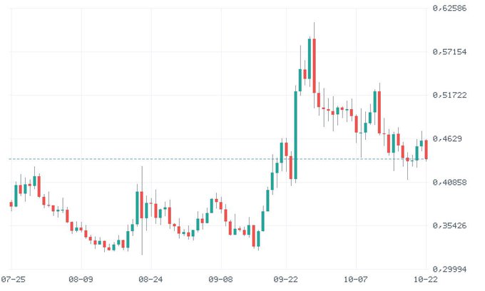 A candlestick price chart shows a strong rise around late September, a peak near early October, and a later decline; visible x-axis dates include “07-25,” “08-09,” “08-24,” “09-08,” “09-22,” “10-07,” and “10-22.”