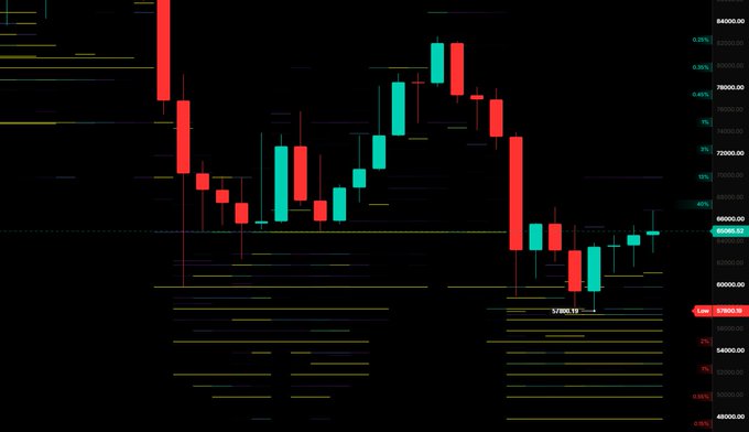 A cryptocurrency candlestick chart on a black background showing significant price volatility with red and green candles, with a horizontal support line around 65,000 and various support/resistance levels marked in yellow.